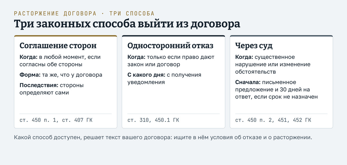 Три способа выйти из договора в три колонки. Соглашение сторон: когда угодно, по взаимному согласию, форма та же, что у договора, последствия стороны определяют сами, ст. 450 п. 1 и ст. 407 ГК. Односторонний отказ: только если право дают закон или договор, договор прекращается с получения уведомления, ст. 310 и 450.1 ГК. Через суд: при существенном нарушении или изменении обстоятельств, сначала письменное предложение и ожидание ответа 30 дней, если другой срок не назначен, ст. 450 п. 2, 451, 452 ГК