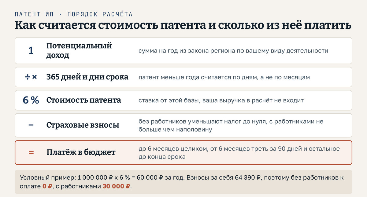 Схема расчёта: потенциальный годовой доход из закона региона делится на 365 дней и умножается на дни срока, от этой базы берётся 6 %, из полученной стоимости патента для ИП на 2026 год калькулятор или налоговая вычитают страховые взносы, без работников до нуля, с работниками не больше половины, остаток и есть платёж в бюджет