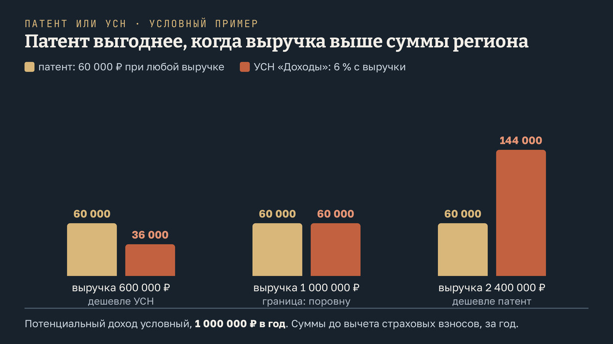 Сравнение патента и УСН «Доходы» при условном потенциальном доходе 1 000 000 рублей в год: патент стоит 60 000 рублей при любой выручке; на УСН при выручке 600 000 налог 36 000, при 1 000 000 налог 60 000, при 2 400 000 налог 144 000; граница проходит там, где реальная выручка равна сумме региона, и для выбора, какие налоги для ИП платить, сравнивают именно её; суммы до вычета взносов