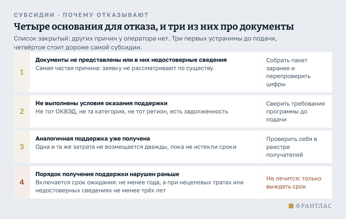 Четыре основания для отказа в поддержке: непредставленные документы или недостоверные сведения, невыполненные условия, ранее полученная аналогичная поддержка и нарушение порядка в прошлом. Первые три устранимы до подачи, четвёртое включает срок ожидания от года до трёх лет.