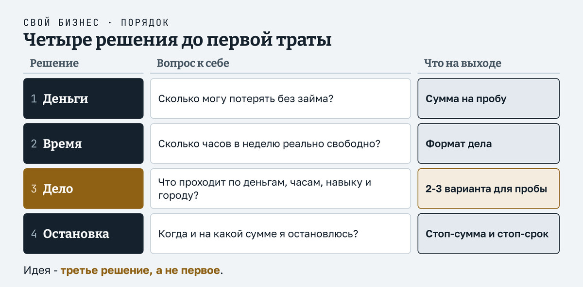 Четыре решения до первой траты своего бизнеса, по порядку сверху вниз: сколько денег можно потерять, сколько часов в неделю есть на дело, какой бизнес открыть под деньги, навык и город, где точка остановки. Под каждым решением короткий вопрос к себе и то, что получается на выходе