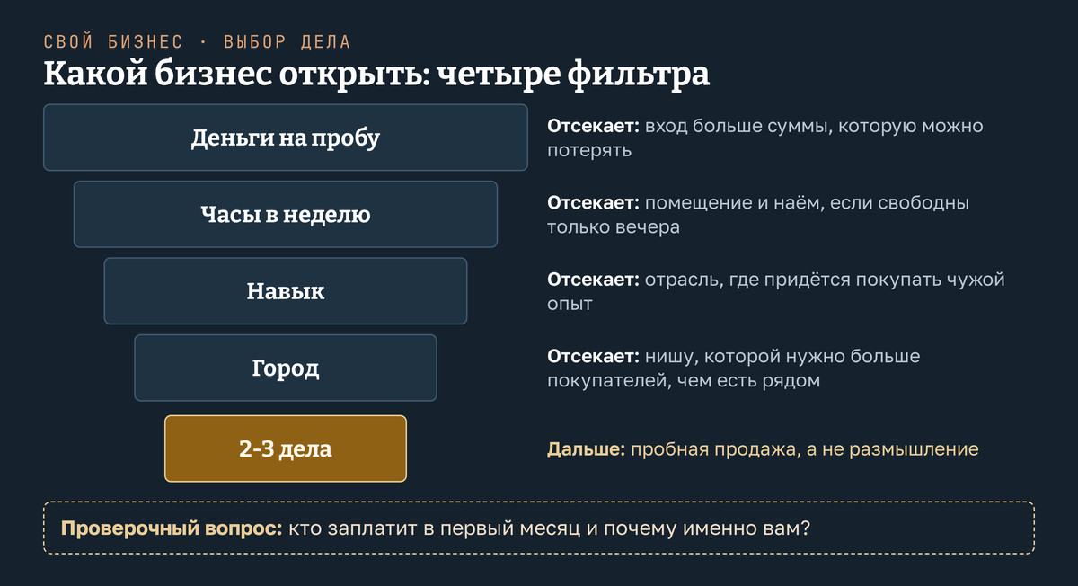 Какой бизнес открыть: идея проходит четыре фильтра подряд. Деньги на пробу отсекают дела, где вход больше суммы, которую можно потерять. Часы в неделю отсекают дела с помещением и наёмом, если свободны только вечера. Навык отсекает отрасли, где придётся покупать чужой опыт. Город отсекает ниши, которым нужно больше покупателей, чем есть рядом. На выходе два-три дела, которые можно проверить пробной продажей