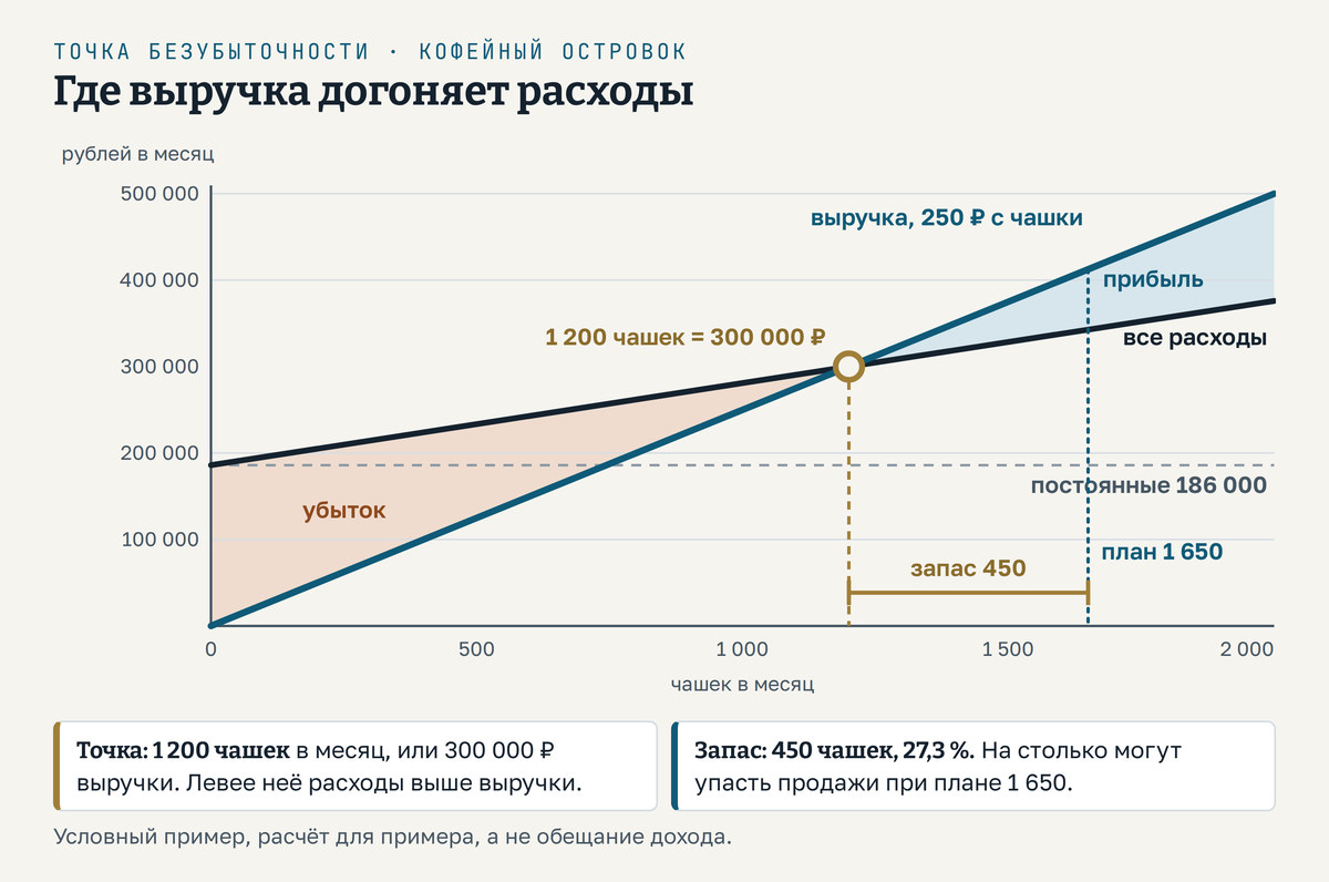 Точка безубыточности на графике условного кофейного островка: по горизонтали чашки в месяц от 0 до 2 000, по вертикали рубли; линия выручки растёт на 250 рублей с чашки, линия полных расходов начинается со 186 000 и растёт на 95 рублей с чашки; линии пересекаются на 1 200 чашках и 300 000 рублей. Левее пересечения зона убытка, правее зона прибыли; при плане 1 650 чашек запас прочности 450 чашек, или 27,3 %. Числа условные