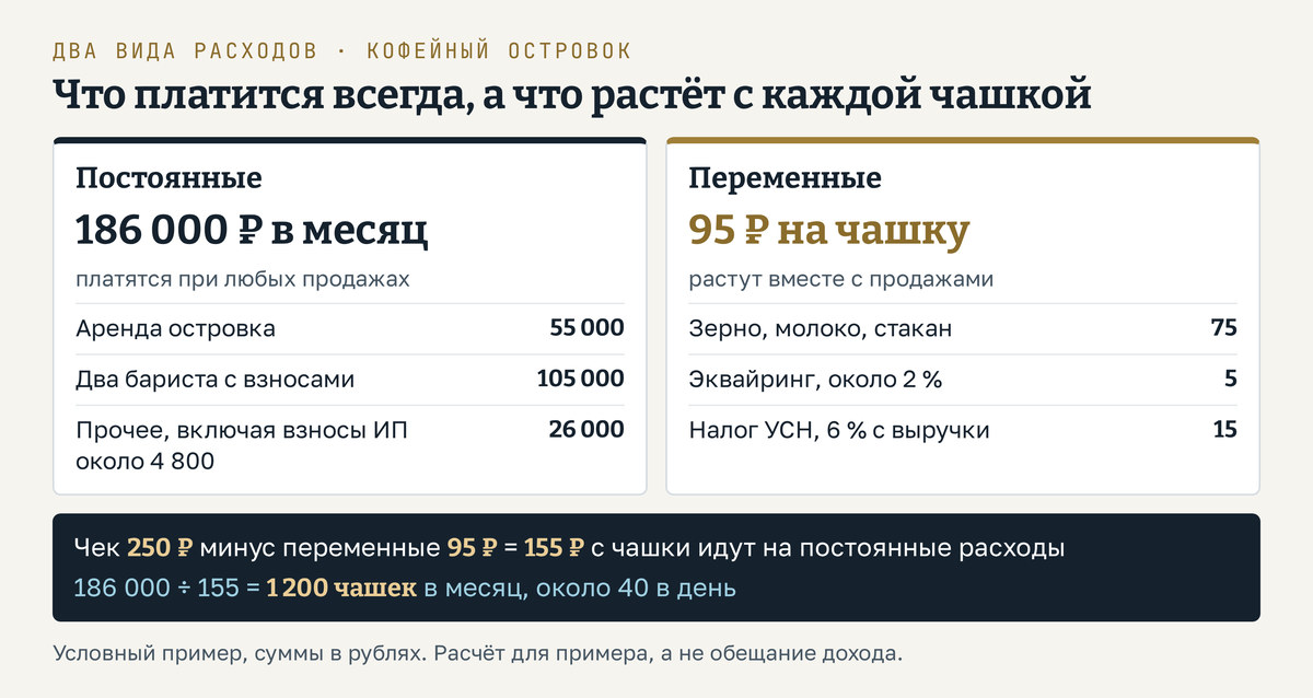Постоянные и переменные расходы условного кофейного островка: слева постоянные 186 000 рублей в месяц - аренда 55 000, два бариста с взносами 105 000, прочее 26 000, включая взносы ИП за себя около 4 800; справа переменные 95 рублей на чашку - сырьё и стакан 75, эквайринг 5, налог 6 % с выручки 15. Внизу: с чашки за 250 рублей на постоянные расходы остаётся 155 рублей. Числа условные