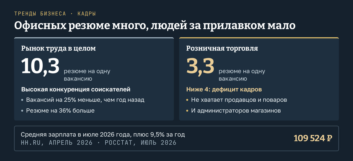 Офисных резюме много, людей за прилавком мало. Рынок труда в целом в апреле 2026 года по данным hh.ru: 10,3 резюме на одну вакансию, высокая конкуренция соискателей, вакансий на 25% меньше, чем год назад, резюме на 36% больше. Розничная торговля: 3,3 резюме на вакансию, ниже 4, это дефицит кадров, не хватает продавцов, поваров и администраторов магазинов. Средняя зарплата по Росстату в июле 2026 года 109 524 рубля, плюс 9,5% за год