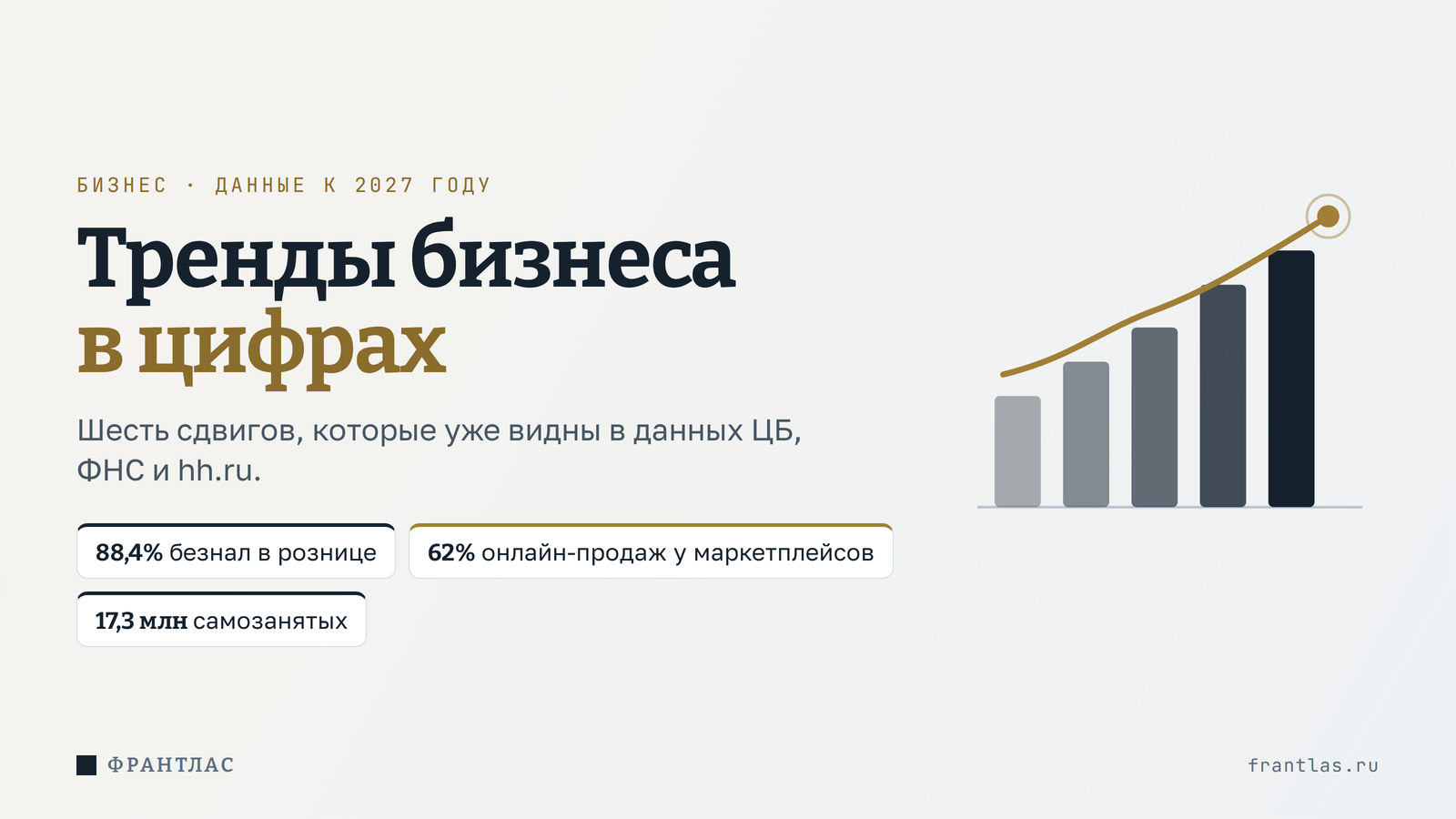Тренды бизнеса в 2027 году: шесть сдвигов, которые уже видны в цифрах