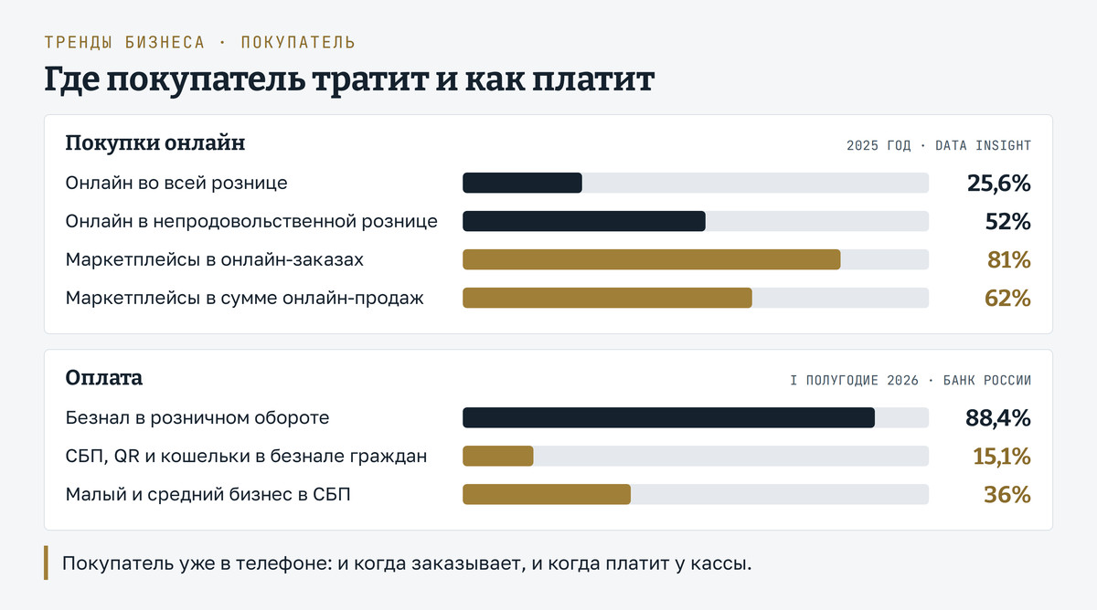 Тренды бизнеса: где покупатель тратит и как платит. Покупки онлайн в 2025 году по данным Data Insight: онлайн занимает 25,6% всей розницы и 52% непродовольственной, на маркетплейсы приходится 81% онлайн-заказов и 62% суммы онлайн-продаж. Оплата в первом полугодии 2026 года по данным Банка России: безнал даёт 88,4% розничного оборота, СБП, QR-коды и кошельки 15,1% безналичных платежей граждан, к СБП подключены 36% субъектов малого и среднего бизнеса. Вывод: покупатель уже в телефоне, и когда заказывает, и когда платит у кассы