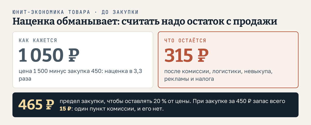 Юнит экономика товара: наценка в 3,3 раза выглядит как 1 050 рублей с продажи, но после комиссии, логистики, невыкупа, рекламы и налога остаётся 315 рублей; при желаемых 20 % от цены закупка не должна быть дороже 465 рублей, а запас при закупке за 450 рублей всего 15 рублей