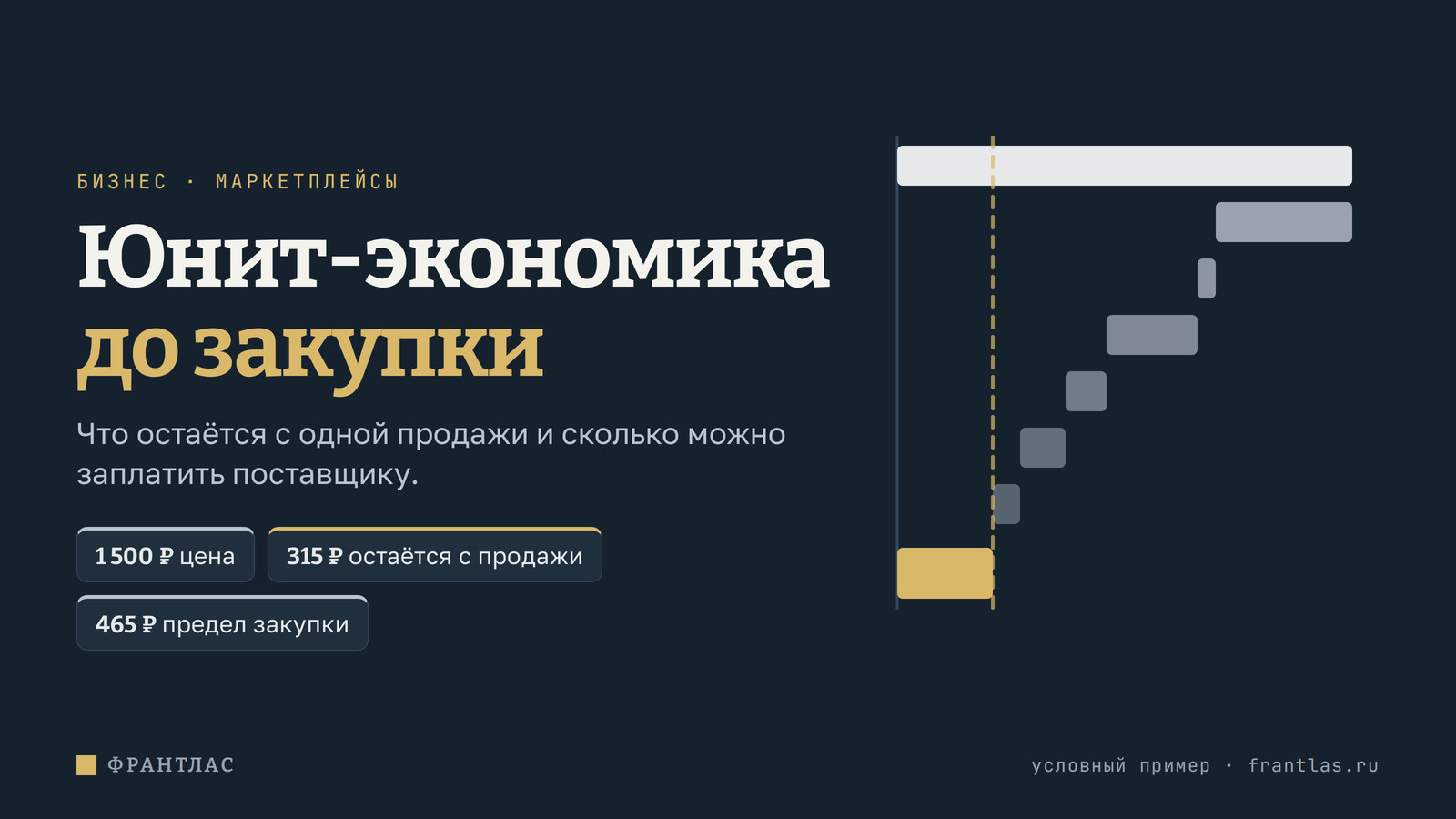 Юнит-экономика простыми словами: как посчитать товар для маркетплейса до закупки