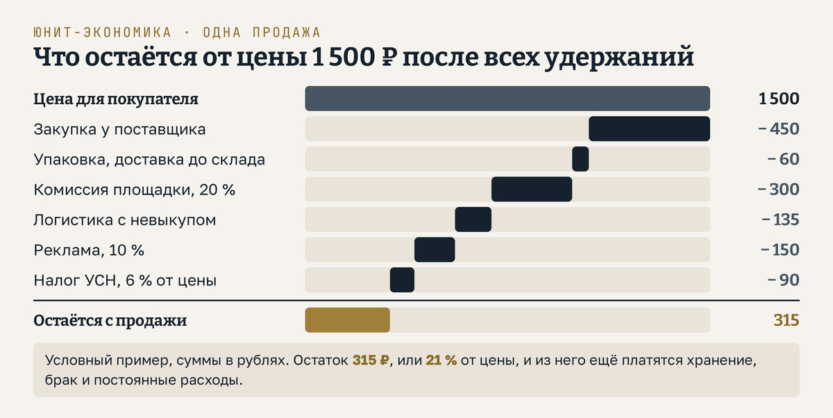 Юнит экономика одной продажи на условном примере: из цены 1 500 рублей вычитаются закупка 450, упаковка и доставка до склада 60, комиссия площадки 300, логистика с учётом невыкупа 135, реклама 150 и налог 90, остаётся 315 рублей, это 21 % от цены