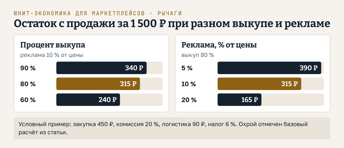 Юнит экономика для маркетплейсов: как остаток с продажи за 1 500 рублей зависит от выкупа и рекламы; при выкупе 90 % остаётся 340 рублей, при 80 % 315, при 60 % 240; при рекламе 5 % от цены остаётся 390 рублей, при 10 % 315, при 20 % 165